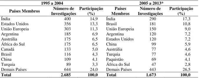 Tabela  2  –  Participação  dos  principais  países  em  relação  ao  número  total  de  investigações antidumping iniciadas pelos países membros da OMC