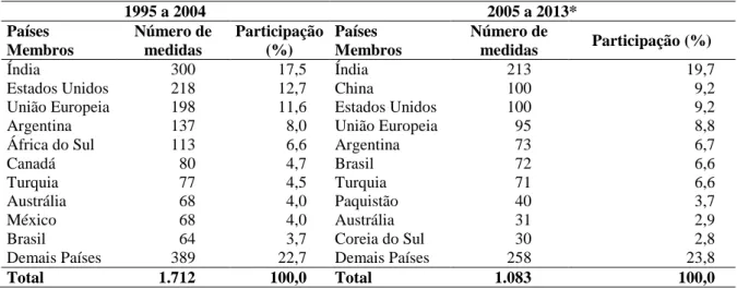 Tabela  3  –  Participação  dos  principais  países  em  relação  ao  número  total  de  medidas  antidumping aplicadas pelos países membros da OMC