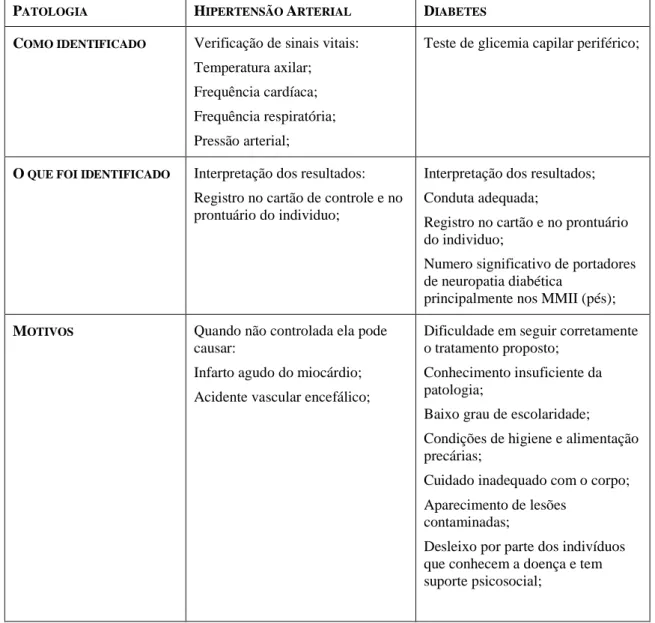 Tabela 1. Resultados encontrados em relação à Hipertensão Arterial e Diabetes P ATOLOGIA H IPERTENSÃO  A RTERIAL D IABETES C OMO IDENTIFICADO Verificação de sinais vitais: 