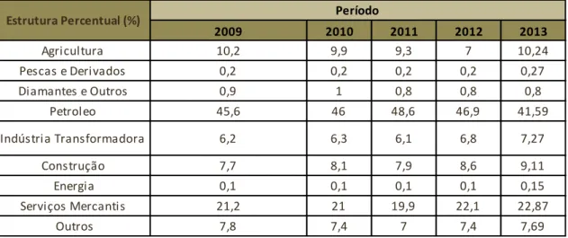 Gráfico 1: Evolução da Estrutura Percentual do PIB por Sector (2009 a 2013) 