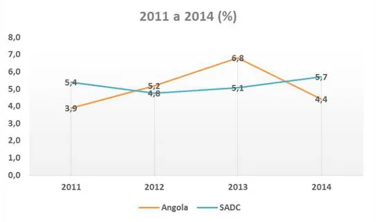 Gráfico 2: Evolução do Produto Interno Bruto em Angola relativo a média da SADC 