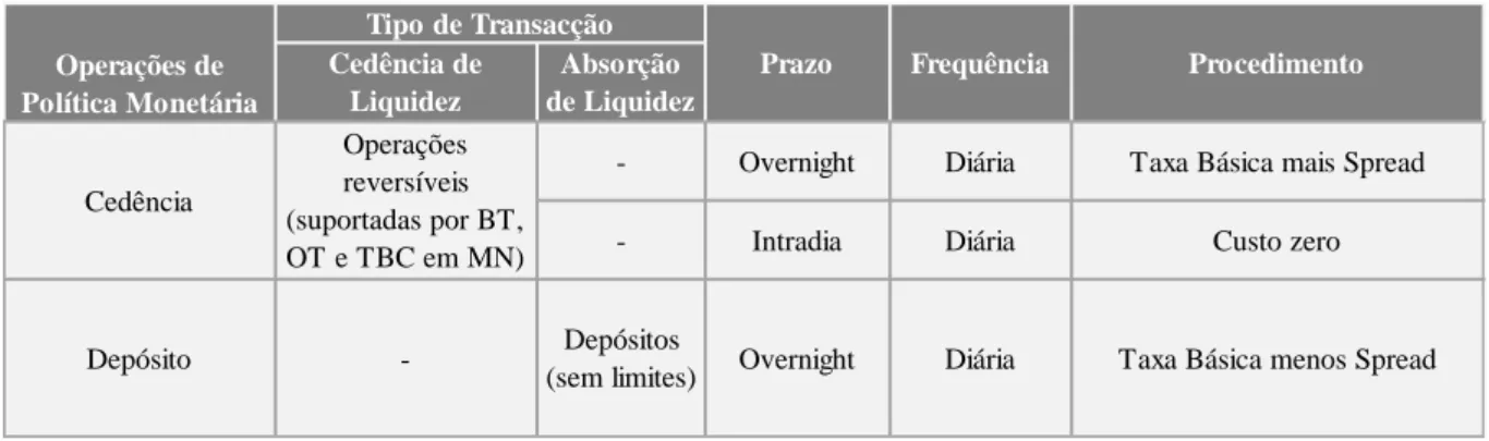 Tabela  1:  Facilidades  Permanentes  –  Acesso  por  Iniciativa  das  Instituições  Financeiras  Bancárias 