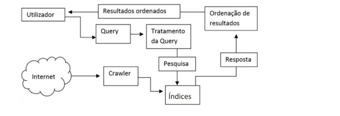 Figura 2.1 - Modo de funcionamento (geral) de um motor de busca 