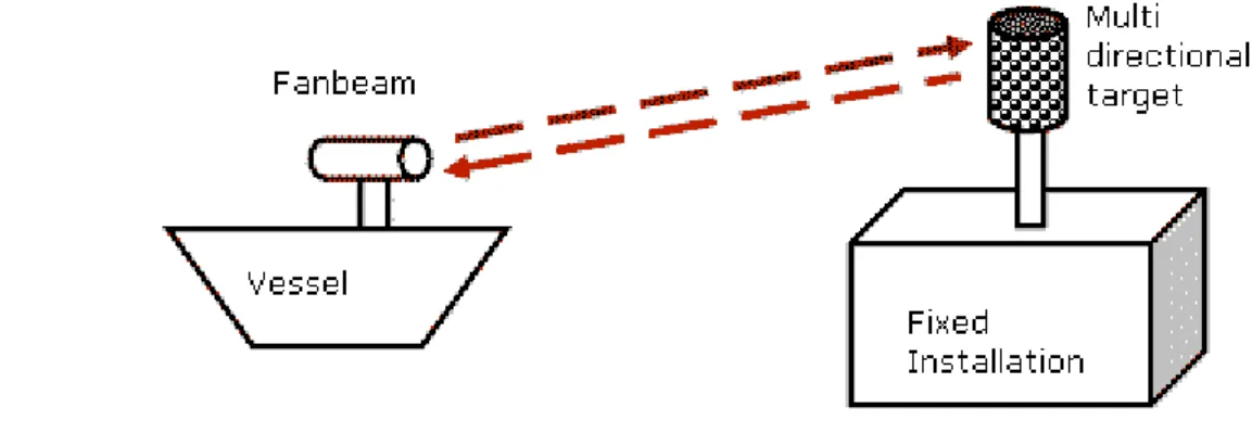 Figura 3  – Fanbeam , como sistema de posicionamento dinâmico. (Buscariollo, 2008). 