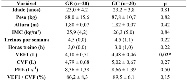 Tabela 1. Comparação das características antropométricas e parâmetros espirométricos entre o  GE e o GC no início do estudo (n=40)  Variável  GE (n=20)  GC (n=20)  p  Idade (anos)  23,0 ± 4,2  23,2 ± 3,8  0,81  Peso (kg)  88,0 ± 15,6  87,8 ± 10,7  0,82  Al