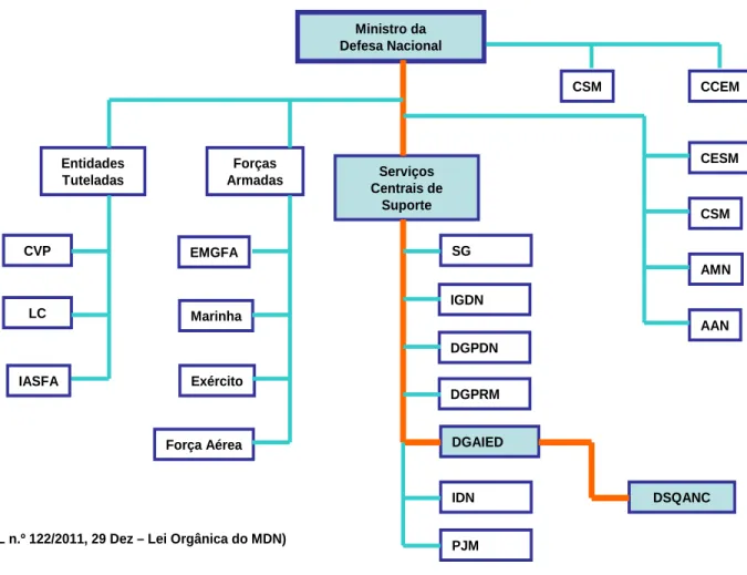 Fig. 2 – Estrutura orgânica do Ministério da Defesa Nacional