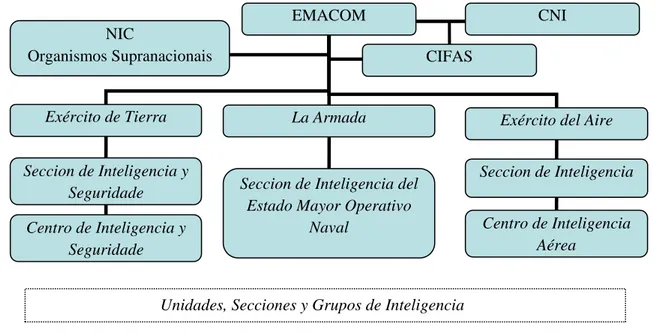 Fig. 7 – Estrutura das Informações Militares (Espanha) 