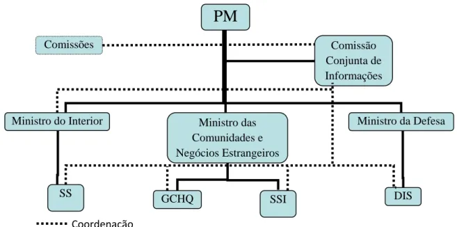 Fig. 11 - Organograma do sistema de informações do Reino Unido 