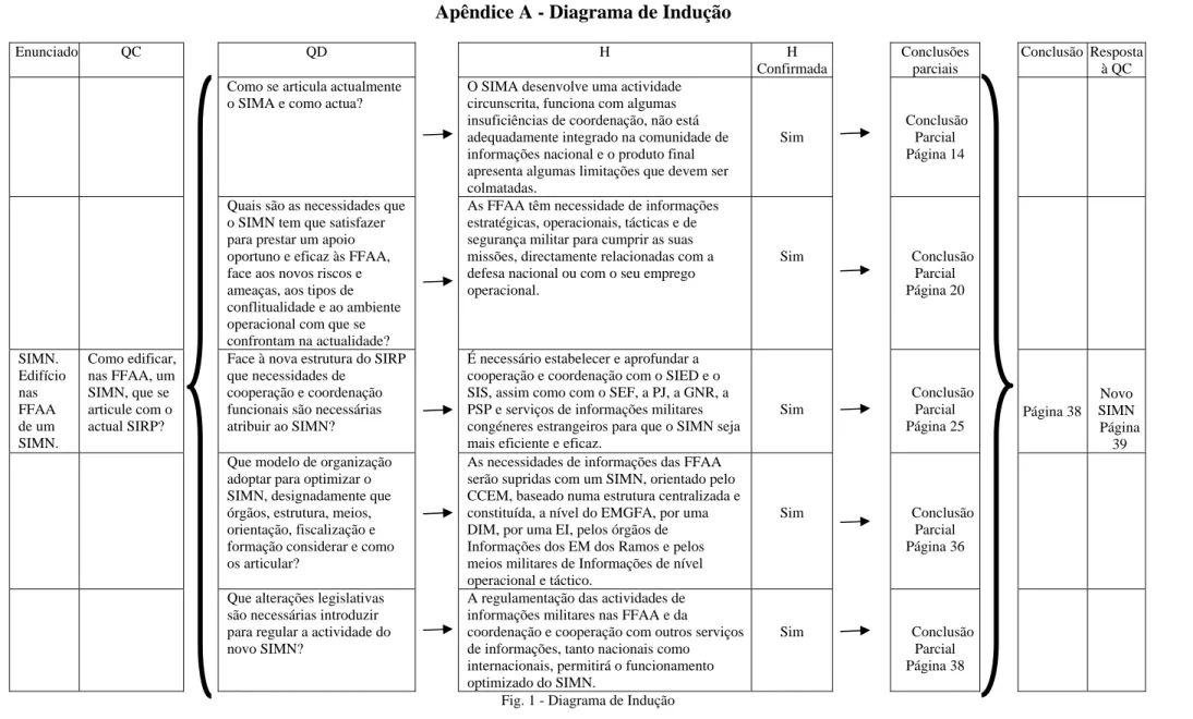 Fig. 1 - Diagrama de Indução 