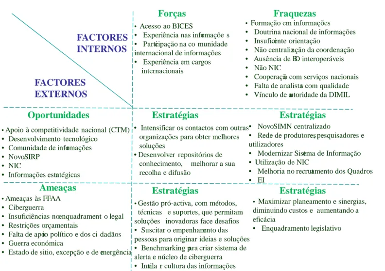Fig. 4 – Matriz SWOT do SIMAtila