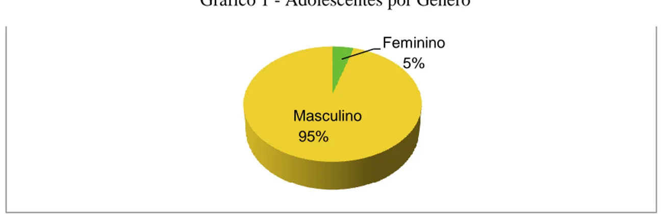 Gráfico 1 - Adolescentes por Gênero 