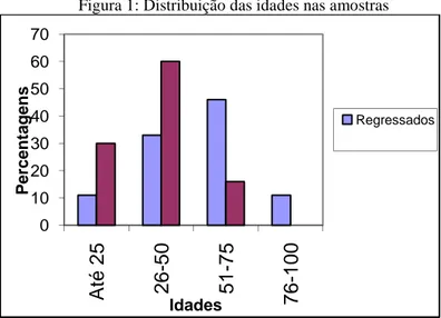 Figura 1: Distribuição das idades nas amostras 