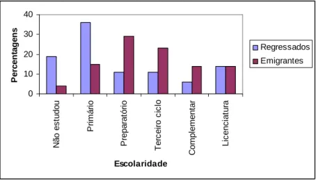 Figura 3: Distribuição da escolaridade dos regressados e dos emigrantes 