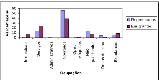 Figura 10: Ocupações como emigrantes nas duas amostras 115