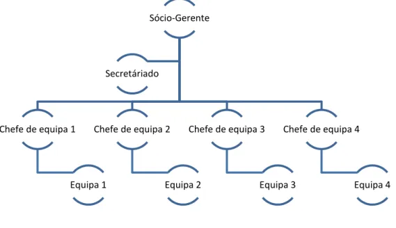 Figura 7 Organograma da CDC 