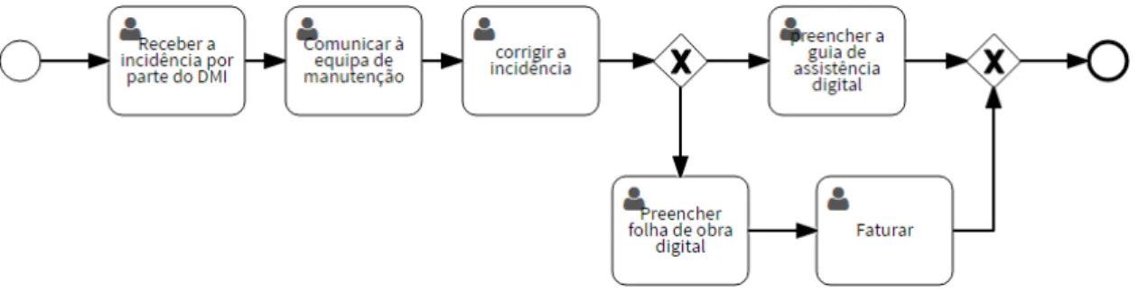 Figura 18. Diagrama do processo  “Idas não p rogramadas ” a implementar ( to-be) 