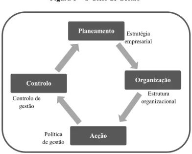 Figura 1 – O Ciclo de Gestão 