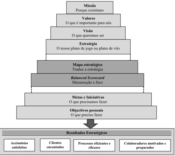 Figura 6 – O Balanced Scorecard como processo contínuo 