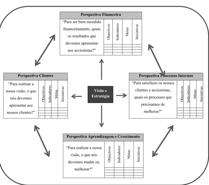Figura 7 – O Balanced Scorecard