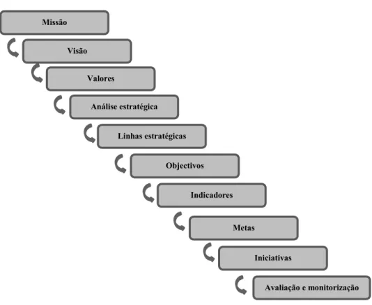 Figura 9 – Processo top-down na elaboração de um BSC 
