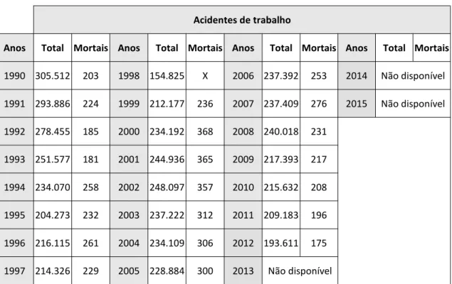 Tabela 1 - Acidentes de Trabalho: total e mortais 4