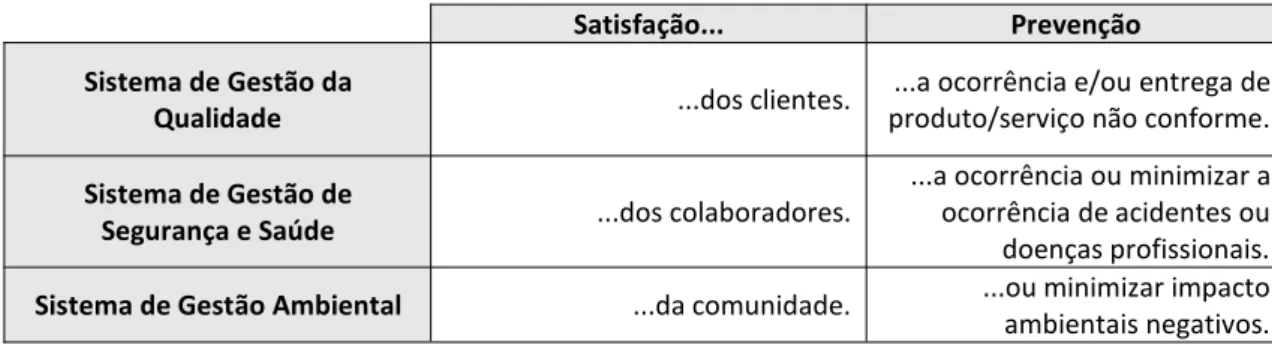 Tabela 3 - Objetivo final dos sistemas de gestão de Qualidade, Segurança e Ambiente 7