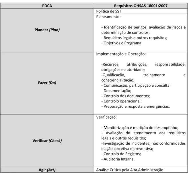 Tabela 5 - Ligação entre o ciclo PDCA e os requisitos da norma OHSAS 18001:2007 13