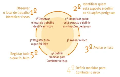 Figura 4 - Processo de Análise de Riscos 15