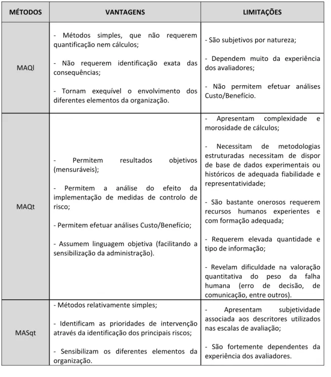 Tabela 6 - Vantagens e limitações associadas aos métodos de avaliação do risco 16