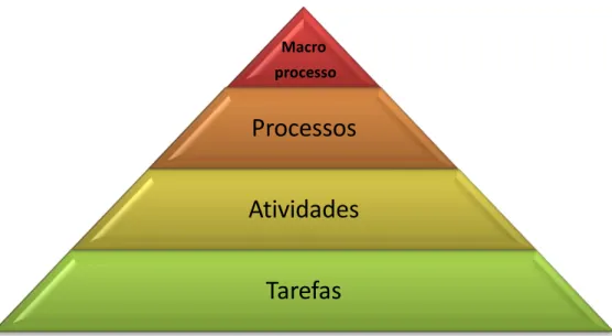 Figura 2: Hierarquia de processos  Fonte: Pires (2012) 