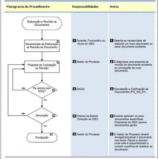 Figura 3: Fluxograma do procedimento elaboração e revisão de documentos  Fonte: GAGQ (2013) 