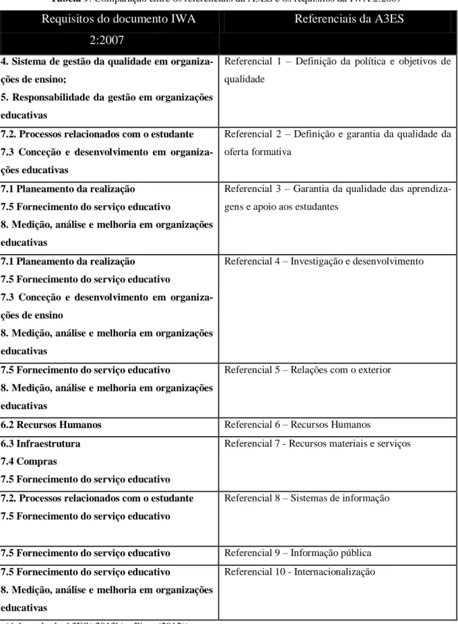 Tabela 9: Comparação entre os referenciais da A3ES e os requisitos da IWA 2:2007 