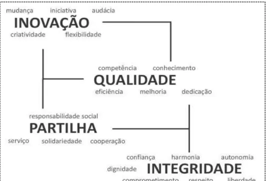 Figura 4: Missão, Visão e Valores do ISEC  Fonte: ISEC (2011) 