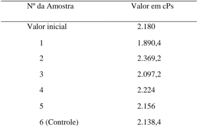 Tabela 1: Média das medidas de viscosidade de di- di-ferentes  amostras