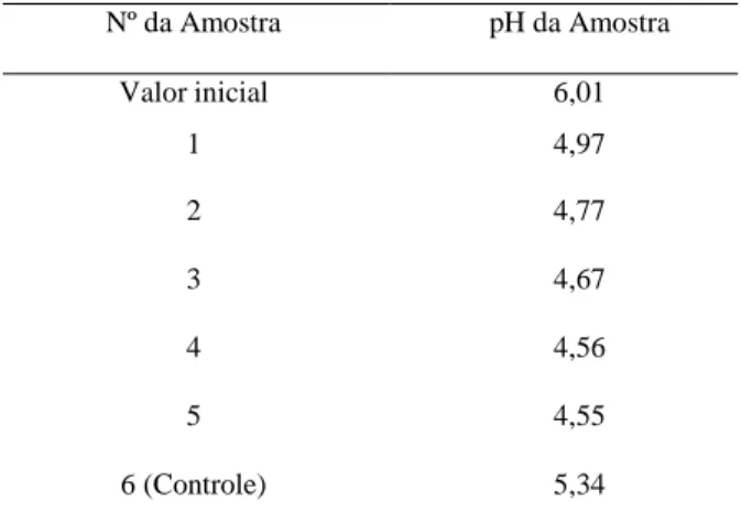 Tabela  2: Média  das medidas  de  pH das  amostras ao final de cinco meses