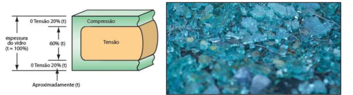 Figura 2-1 – Esquematização das tensões num vidro temperado e estilhaços após a fratura 
