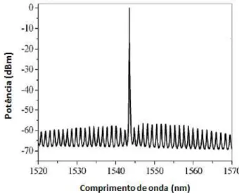 Figura 5 - Espetro ótico de um laser SLM 