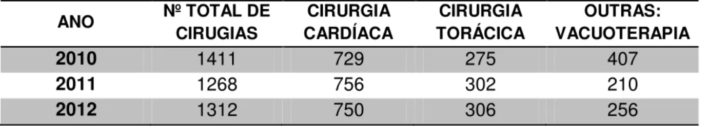 Tabela 1- Distribuição do número de cirurgias no serviço de cirurgia Cárdio-Torácica,  (informação fornecida pela equipa de perfusão)  