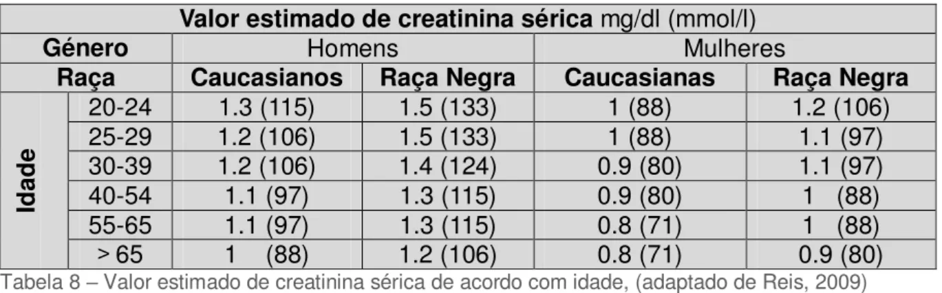 Tabela 8 – Valor estimado de creatinina sérica de acordo com idade, (adaptado de Reis, 2009) 