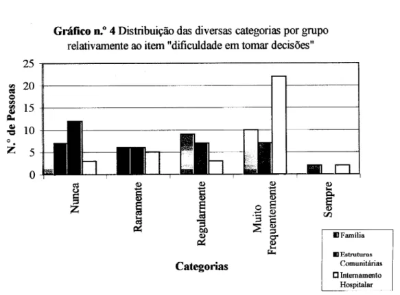 Gráfico n.° 4 Distribuição das diversas categorias por grupo  relativamente ao item &#34;dificuldade em tomar decisões&#34; 