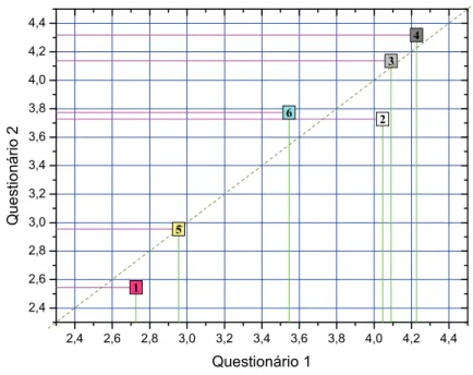 Gráfico 1: Gráfico de correlação entre as medidas do questionário I e do questionário II 