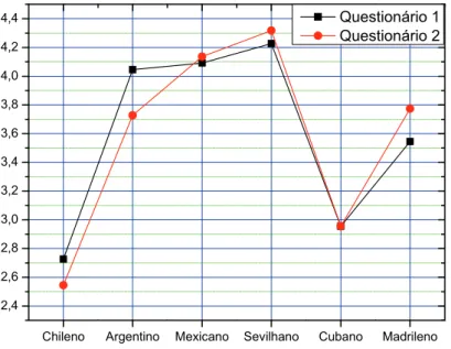 Gráfico 2 – Gráfico de avaliação das médias dos questionários I e II 