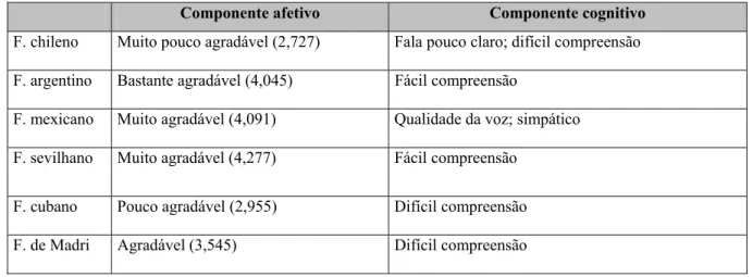 Tabela 5 – Atitudes com relação aos falantes: Medidas do componente afetivo são baseadas nas médias do  questionário I