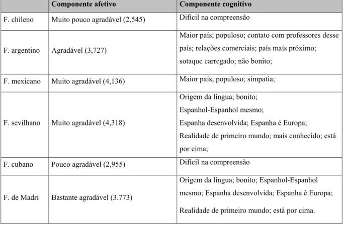 Tabela 6 – Atitudes com relação aos falantes das variedades diatópicas do Espanhol: Medidas do componente  afetivo são baseadas nas médias do questionário II