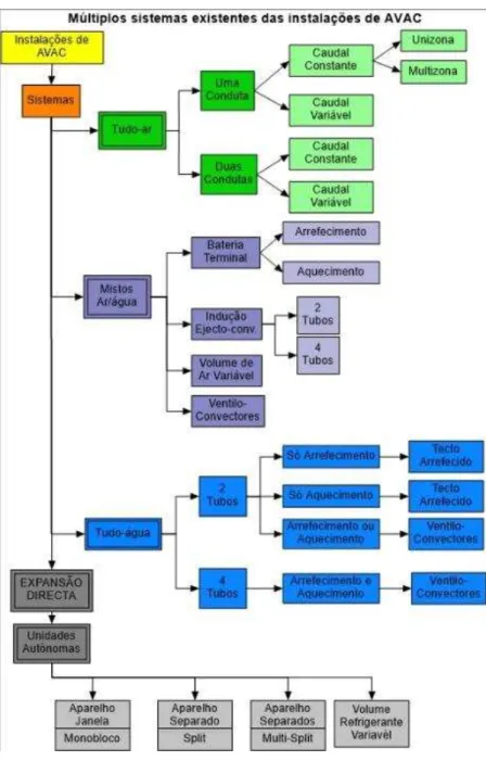 Fig. 17  –  Módulos de um sistema AVAC