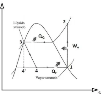 Fig. 21  –  Diagrama T-s do ciclo ideal de refrigeração por compressão de vapor 