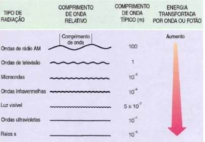 Fig. 25 - Algumas características da radiação electromagnética  