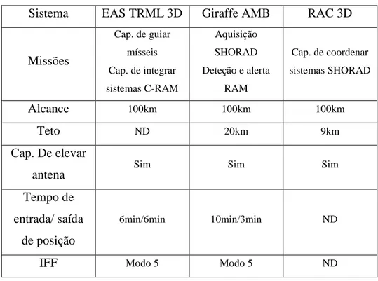 Tabela 5 - Radares Multirole 3D 