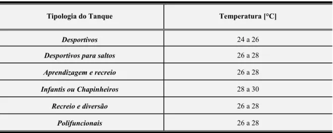 Tabela 4  –  Relação tipologia-temperatura 