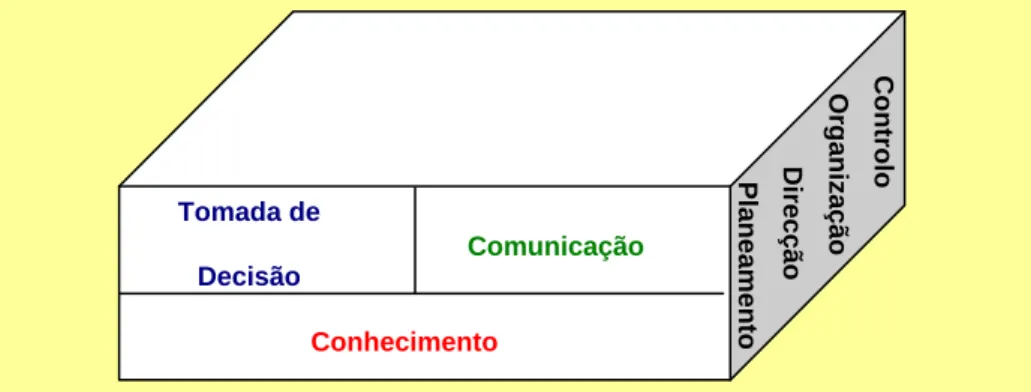 Fig. 1 - Relacionamento da Gestão com a Tomada Decisão, a Comunicação e o Conhecimento